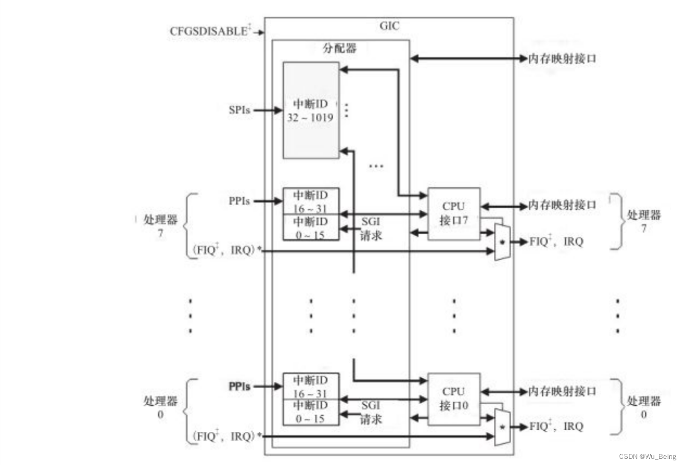 ARM 中断控制器是 GIC