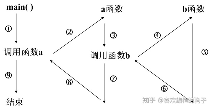 C语言参悟-函数