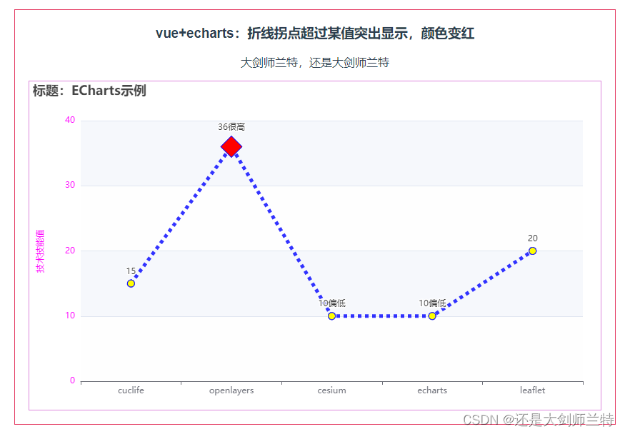 Echarts 折线图拐点超过某值突出显示，颜色变红