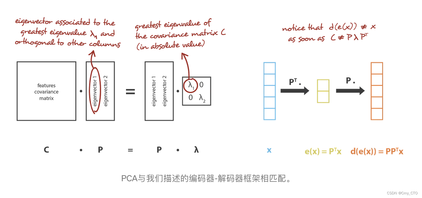 深度生成模型Deep generative models----- 变体自动编码器Variant Auto Encoder（VAE ...