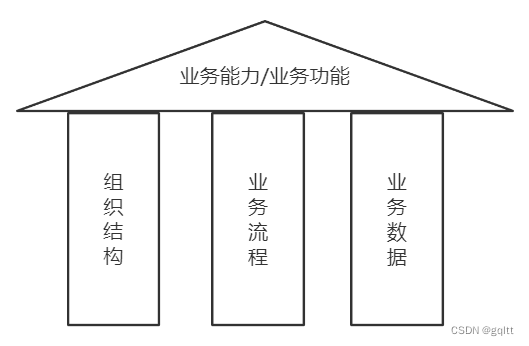 业务架构·应用架构·数据架构实战~战略驱动的业务架构设计