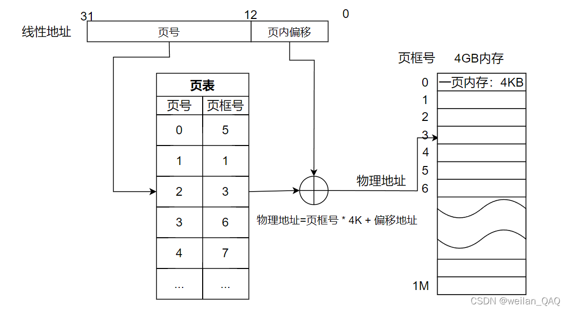 单级页表结构