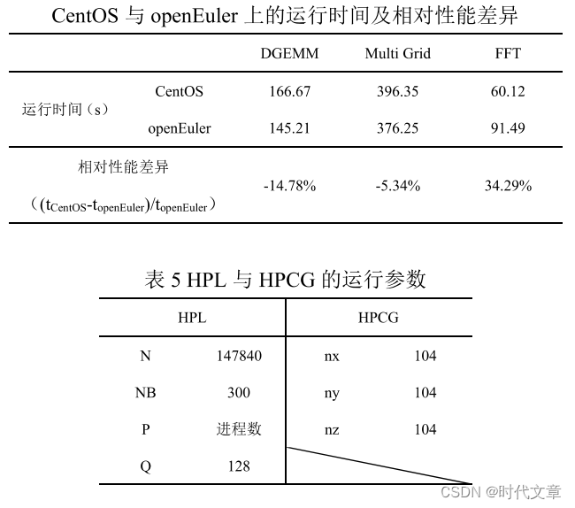 访存密集型应用