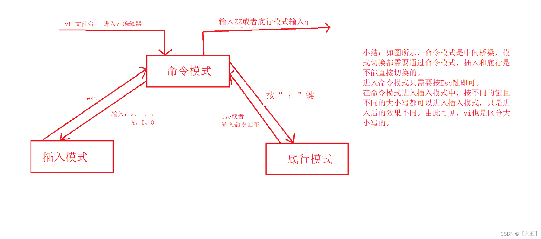 vi的三模式关系图