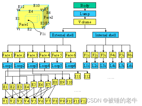 长方体的拓扑描述