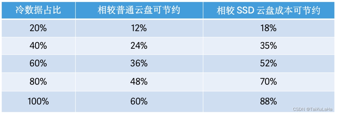 【记录】OLAP引擎中的冷热分层技术