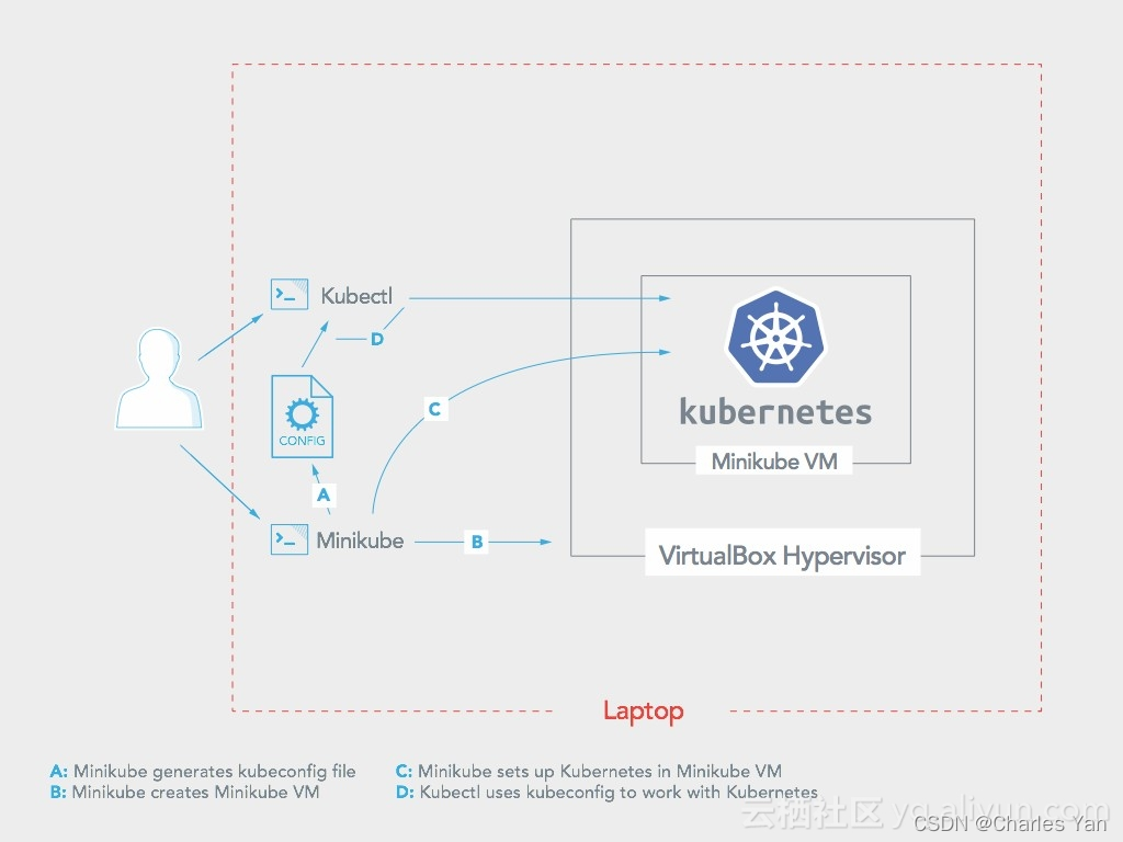 kubectl、minikube和docker关系