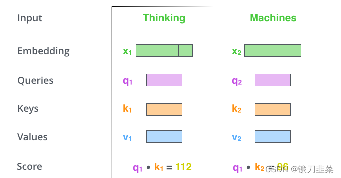 计算Thinking与当前语句各单词的得分