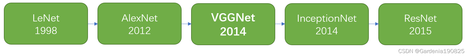 VGGNet