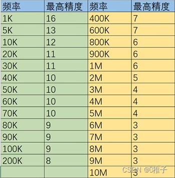 ESP32之LEDC(PWM信号的输出)