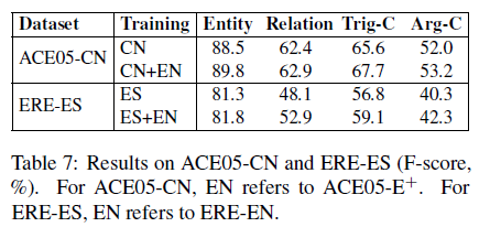 论文笔记 ACL 2020|A Joint Neural Model for Information Extraction with Global Features