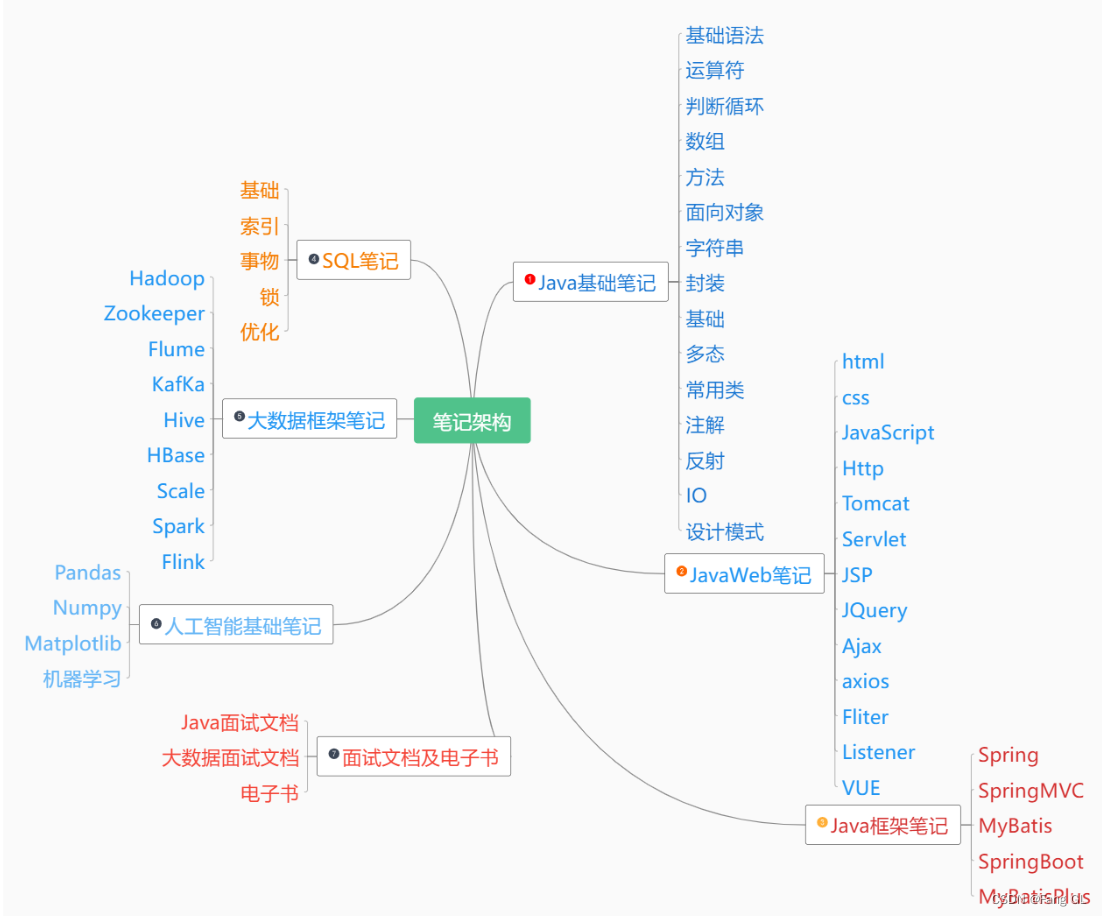 Java+大数据学习笔记分享！