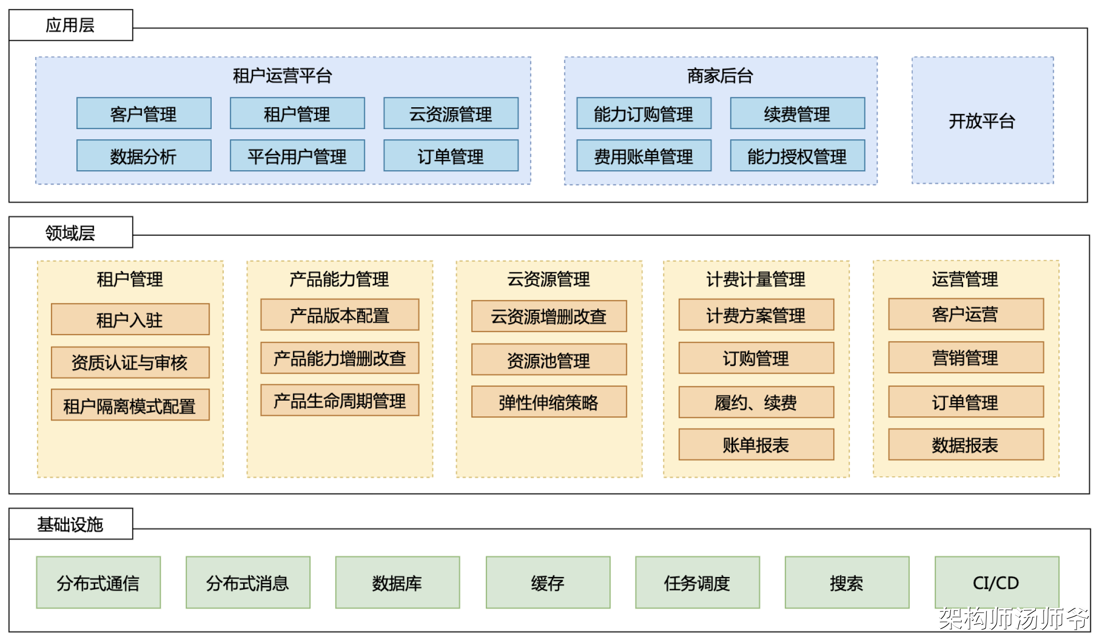 多租户系统的应用架构