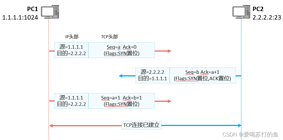 三次握手