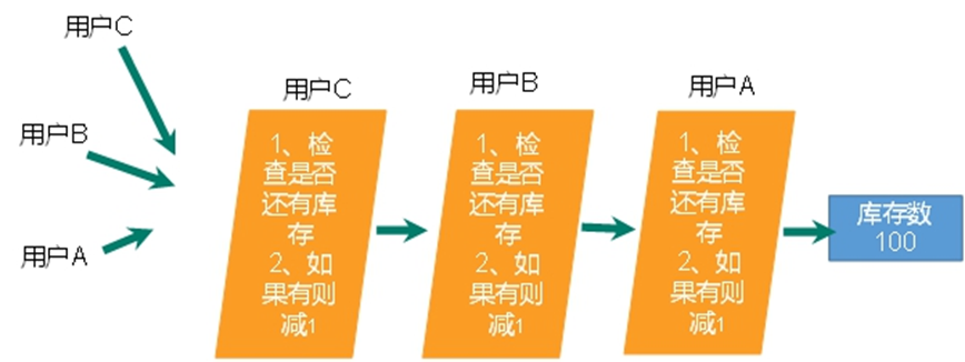 【Redis6--3】Redis中事务_锁机制_秒杀