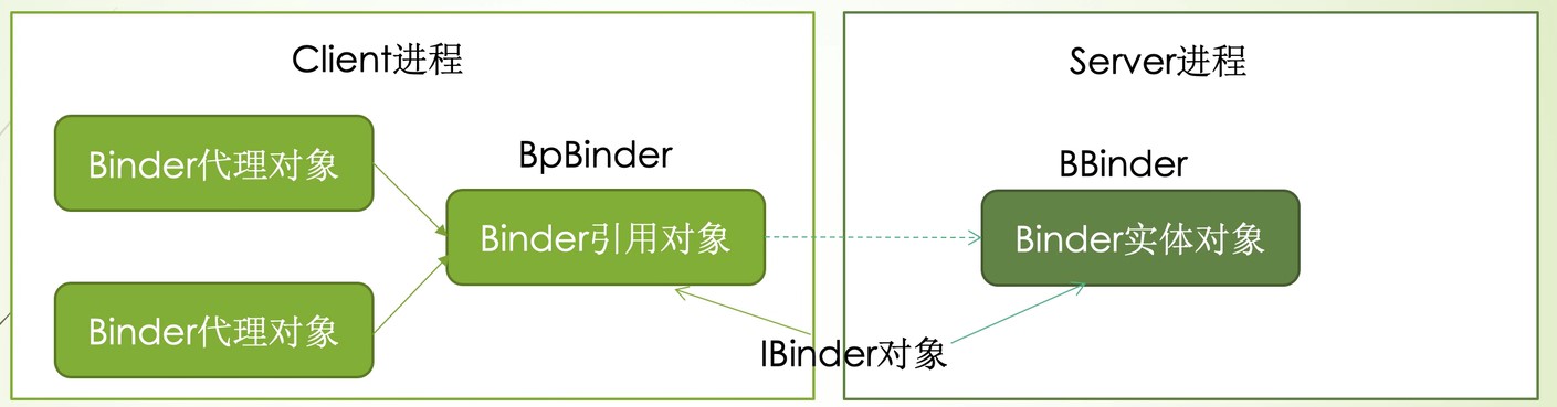 Android Binder机制简述