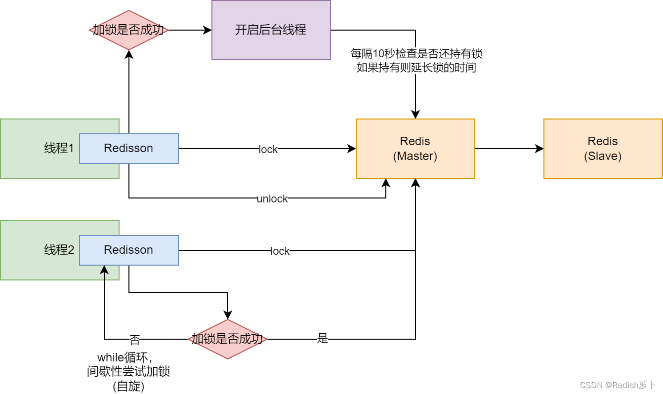 Redisson分布式锁原理