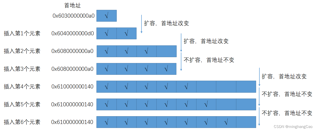 res数组内存变化图