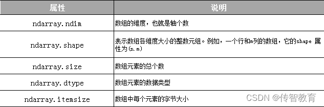 ndarray对象怎样创建？ndarray基本属性列举