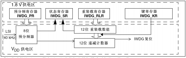 独立看门狗功能框图