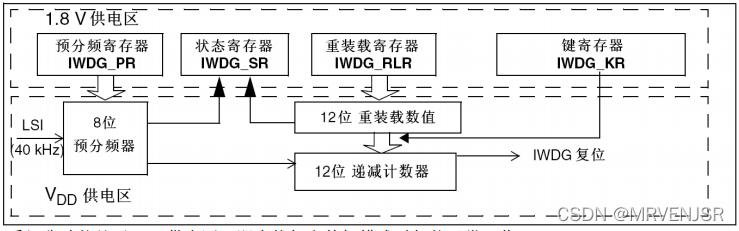 独立看门狗功能框图