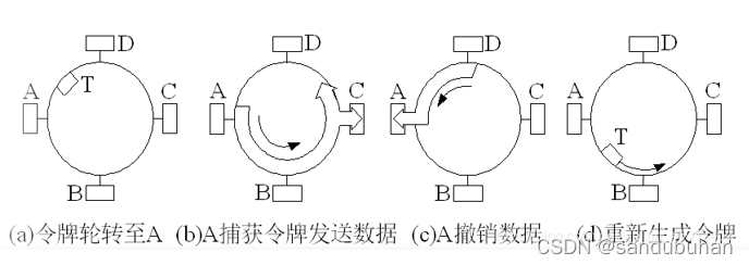 [外链图片转存失败,源站可能有防盗链机制,建议将图片保存下来直接上传(img-UGTdVXqo-1638373107529)(%E8%AE%A1%E7%AE%97%E6%9C%BA%E7%BD%91%E7%BB%9C%E5%9F%BA%E7%A1%80.assets/image-20211127160400791.png)]