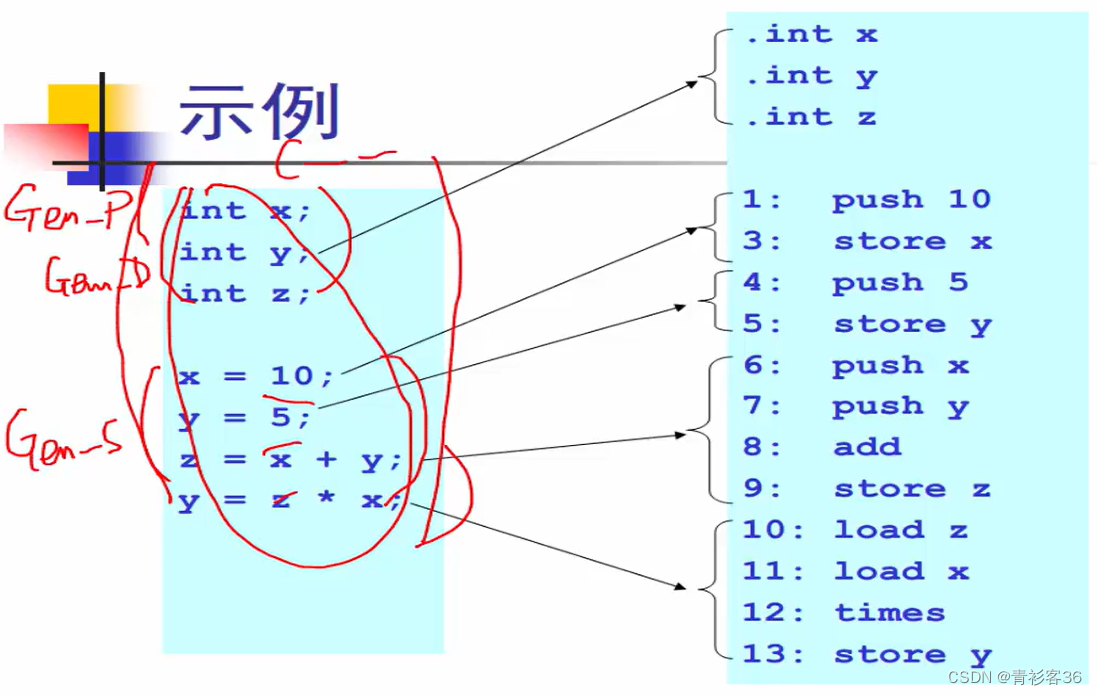 代码生成- 栈式计算机