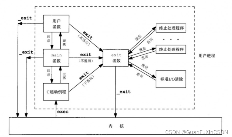 程序的终止