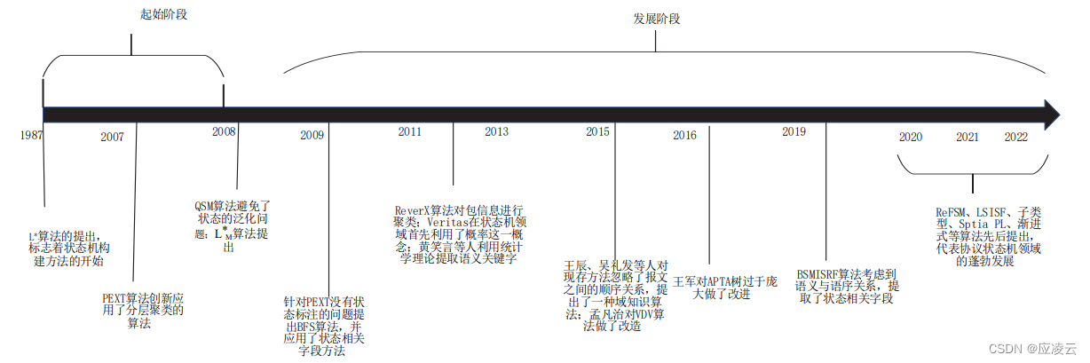 状态机方法时间轴