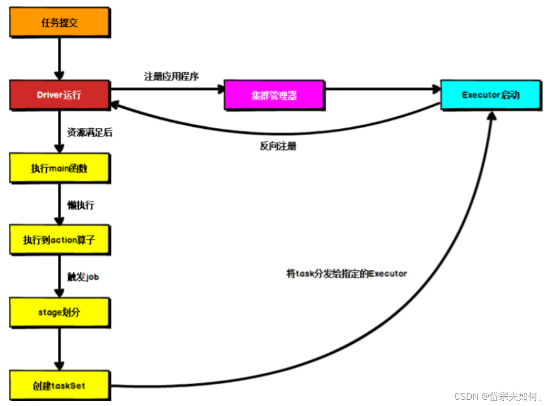 提交流程