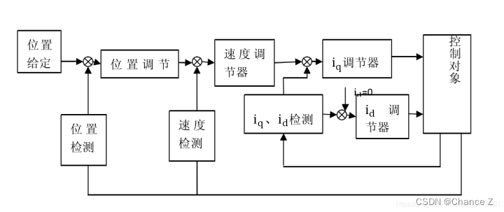 伺服电机的三种控制方式与三闭环控制