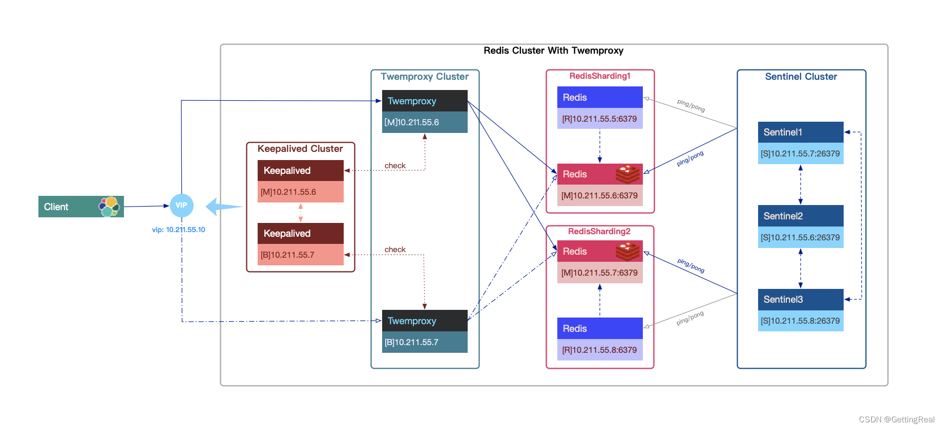 Redis 如何使用 Twemproxy 和 Sentinel 构建高可用集群架构？