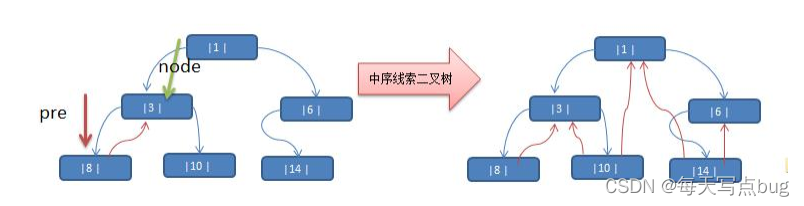 线索化二叉树示意图