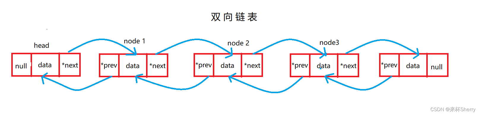 链表问题——长整数加法运算题解【双向链表】