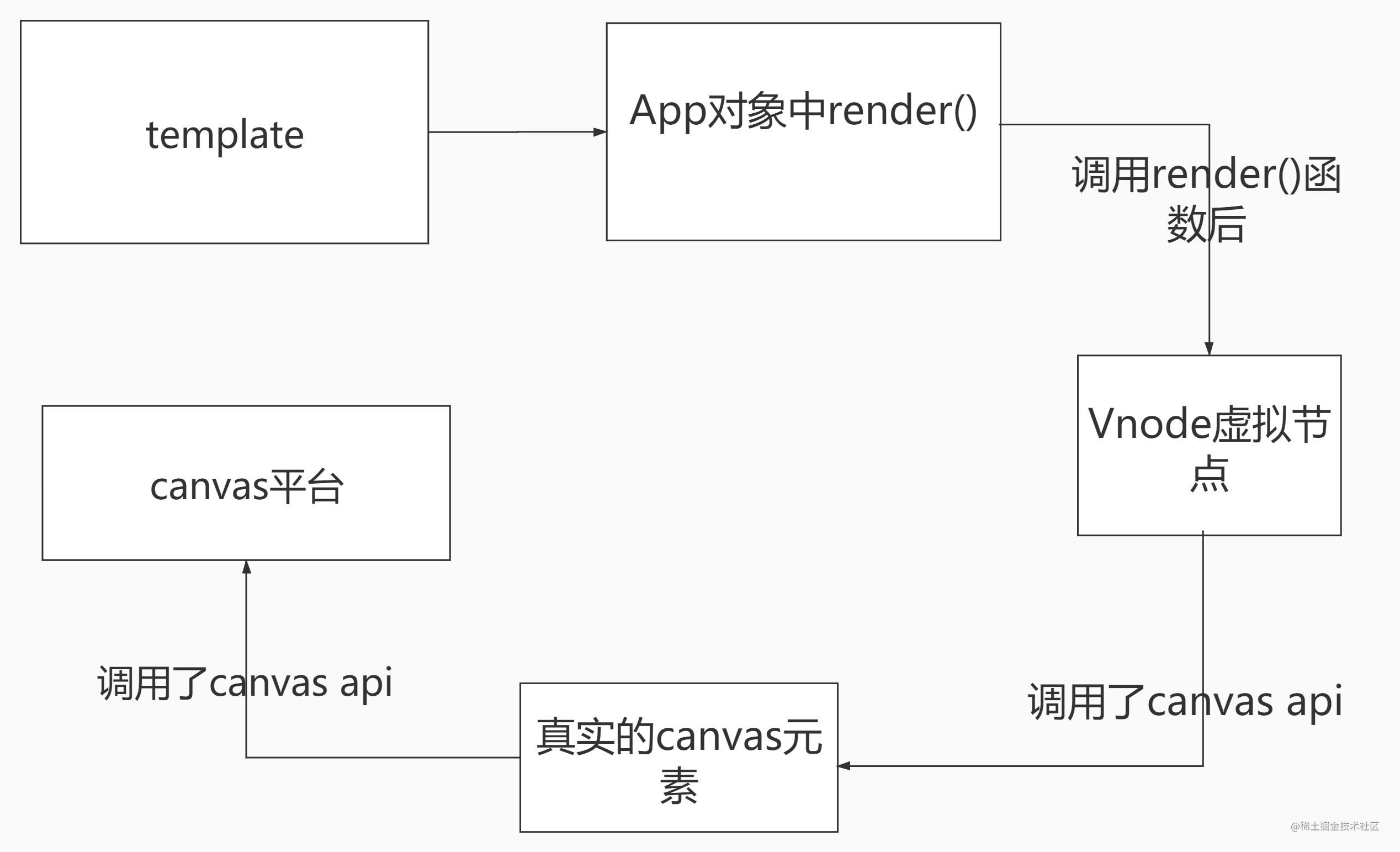 createRenderer自定义渲染