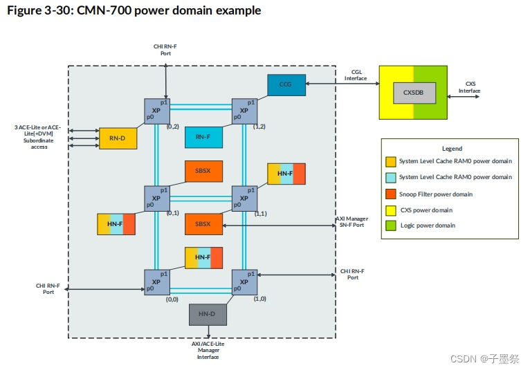 CMN】Power management-CSDN博客