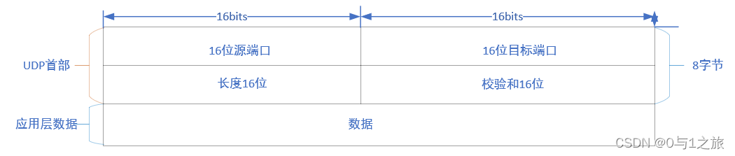 UDP报文