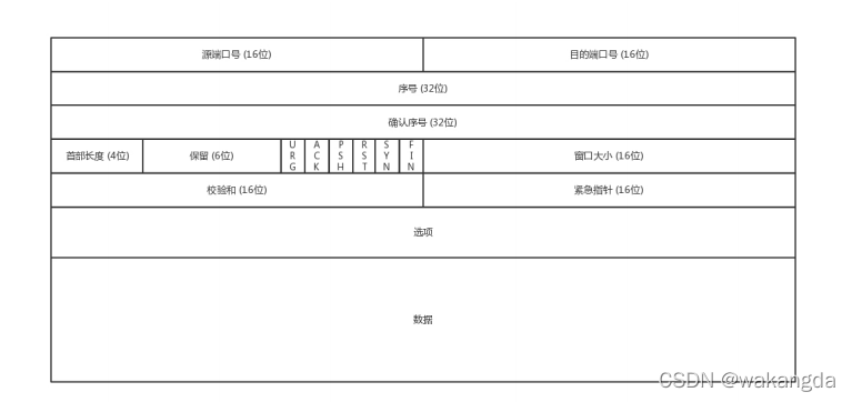 [外链图片转存失败,源站可能有防盗链机制,建议将图片保存下来直接上传(img-OEovSVKB-1648002925496)(./img/tcp-header.jpg)]