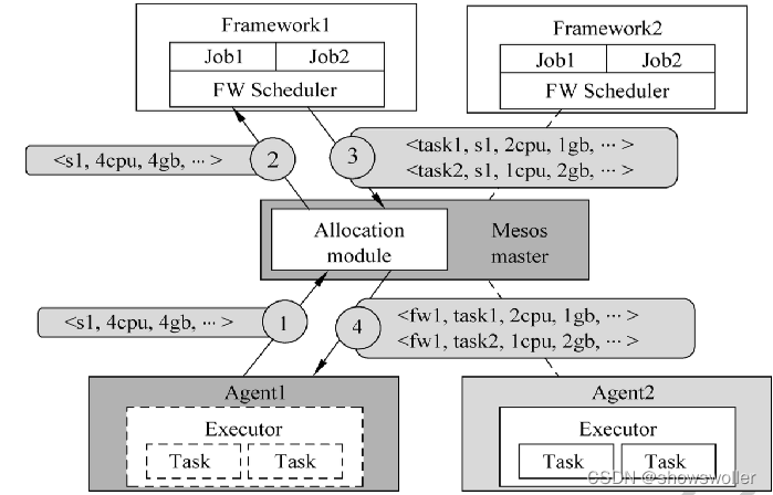 【云计算与大数据技术】集群资源统一管理系统YARN、Mesos、Omega讲解（图文解释 超详细）