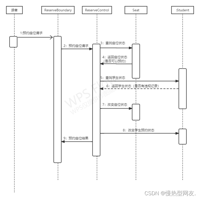 图3.2.3 “个人预约座位”顺序图