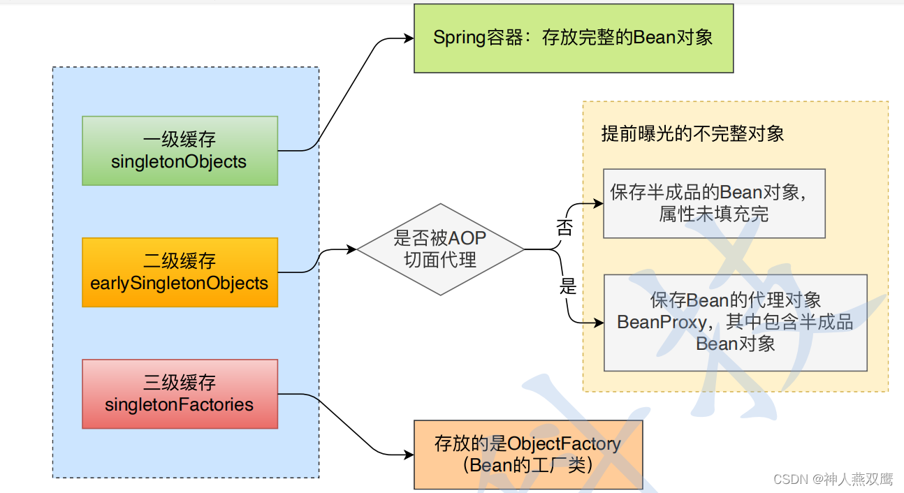 Spring知识点补充