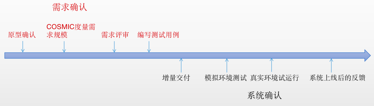 开发过程中的八种确认方法