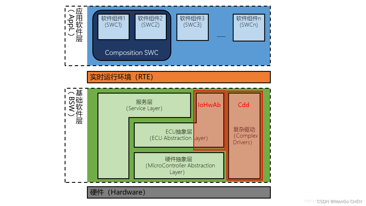 AutoSAR系列讲解（入门篇）2.2-SWC的类型(APPL)