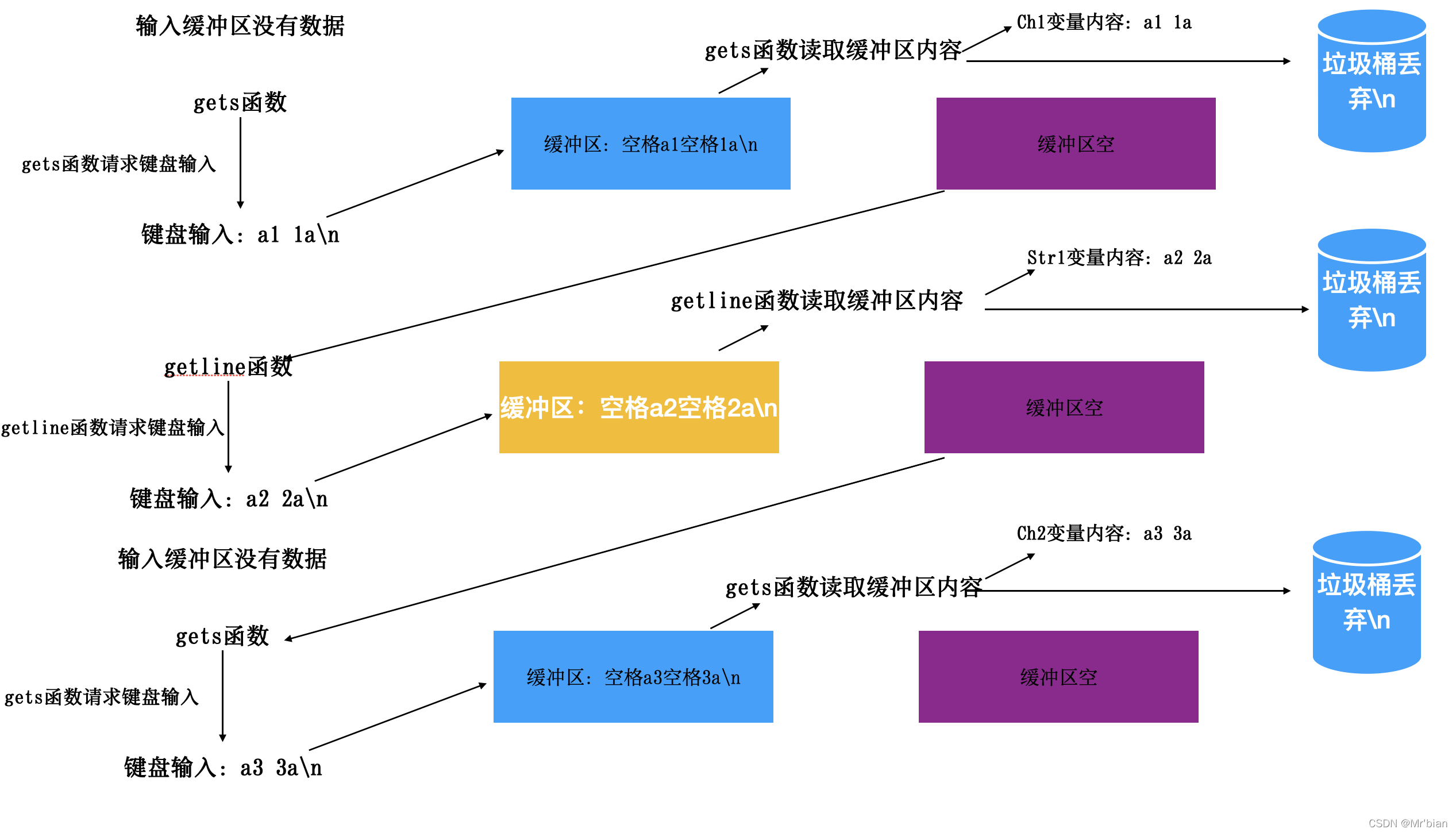 gets、getline数据流向