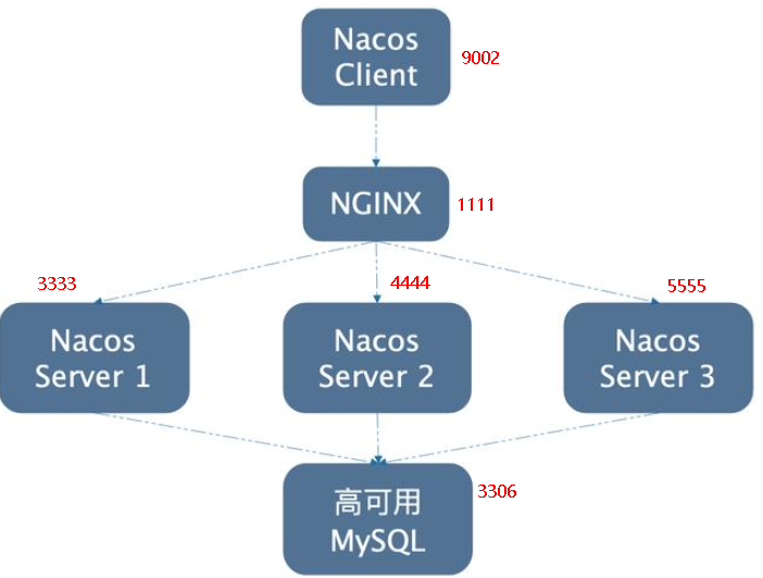 SpringCloud Alibaba学习（四）：Linux版Nacos+MySQL生产环境配置