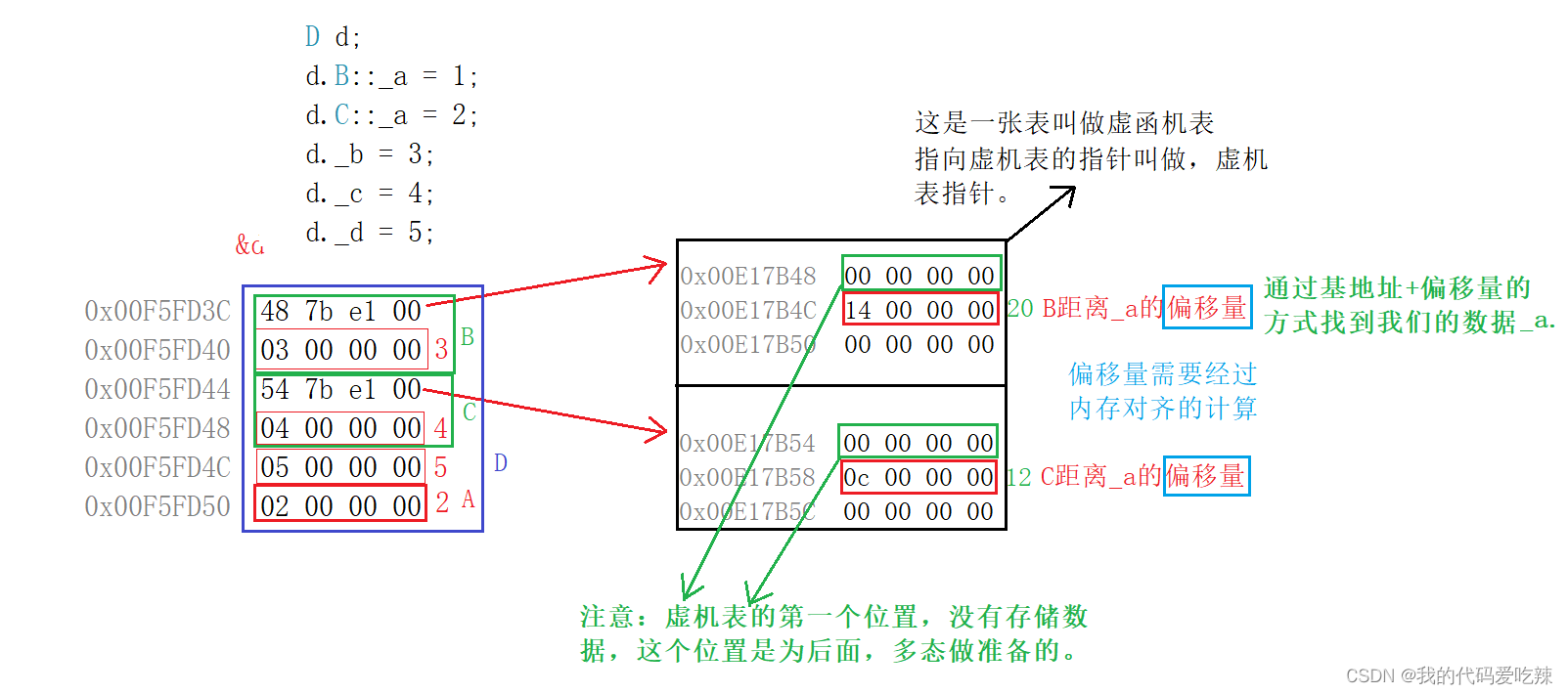 C++ 面向对象三大特性——继承