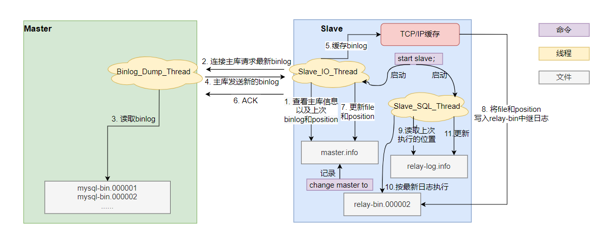 主从复制图解