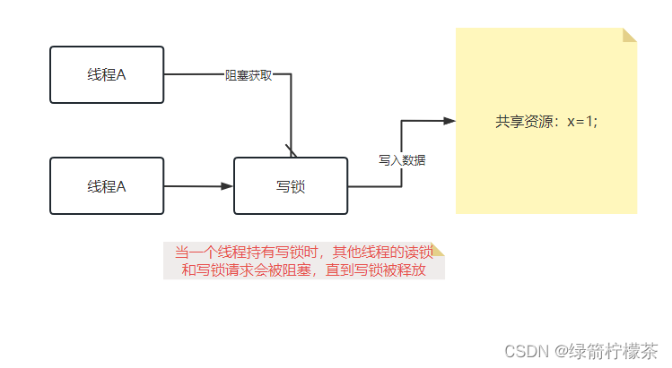 qt-线程竞争共享资源和读写锁--QReadWriteLock