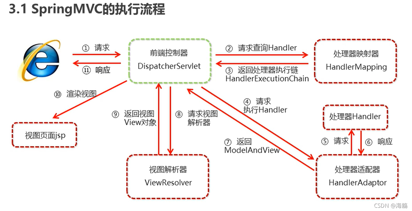 SpringMVC执行顺序