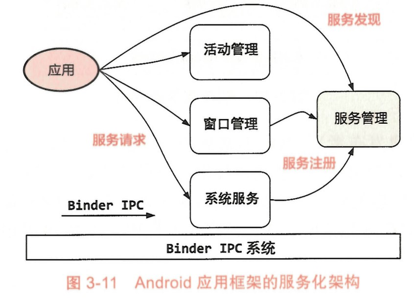 服务化架构与 Binder IPC